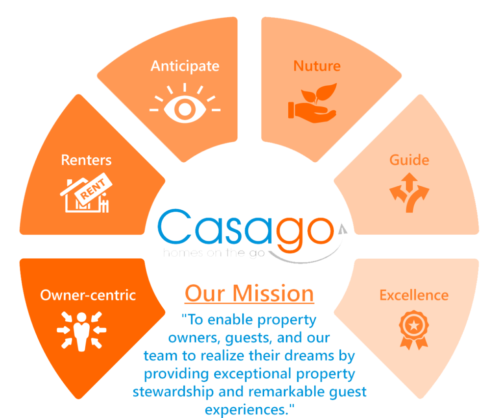 Mission statement circle copycrop Tucson Vacation Property Management by Casago